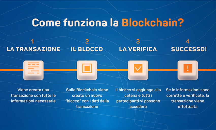 Blockchain cos'è e come funziona la tecnologia che rivoluzionerà il mondo Blockchain cos'è e come funziona la tecnologia che rivoluzionerà il mondo